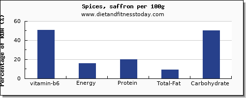 vitamin b6 and nutrition facts in spices per 100g